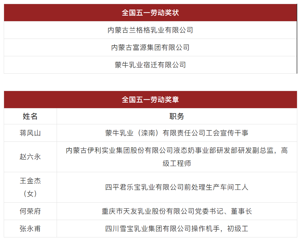 天下五一劳动奖和天下工人先锋号拟表扬人选。。。。ㄕ澹┕，，这些乳企和乳业人入选。。。。海博论坛