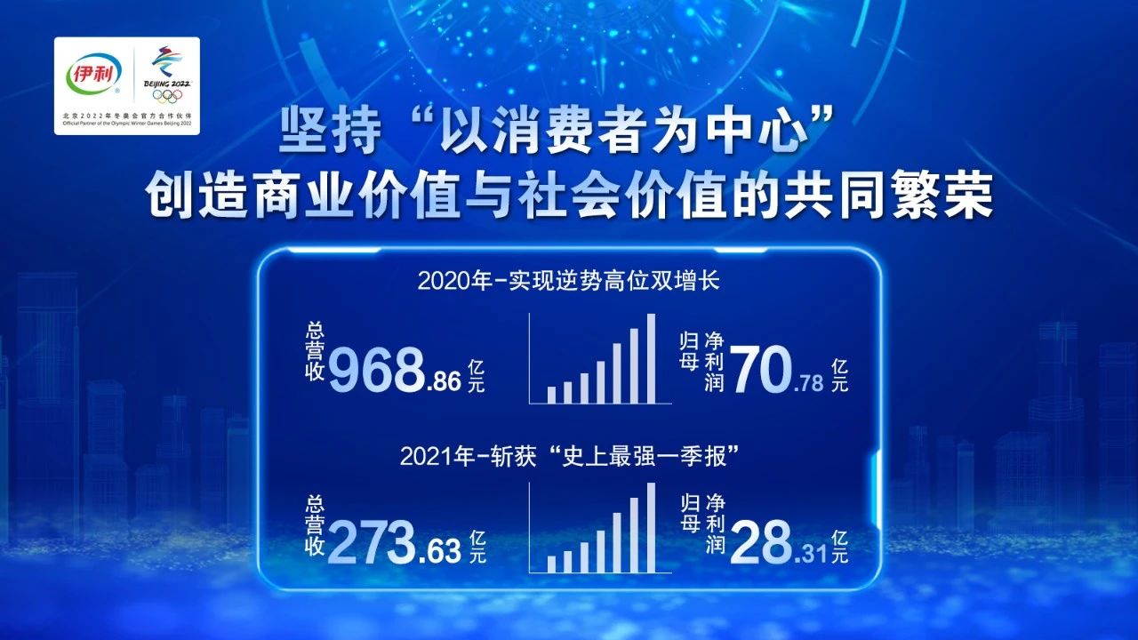 伊利2020年营收969亿，，今年一季度净利28亿，，2021年目的1070亿_海博论坛