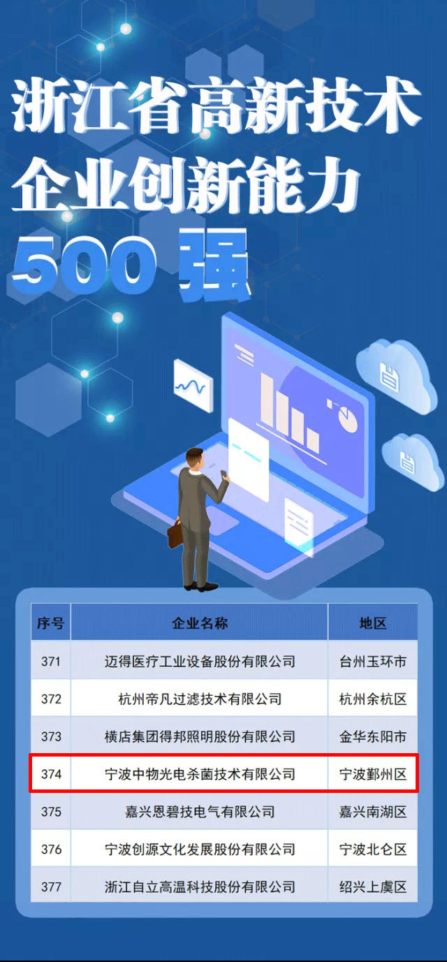 喜报 | 海博论坛参股公司入选2022年浙江省高新手艺企业立异能力500强_海博论坛